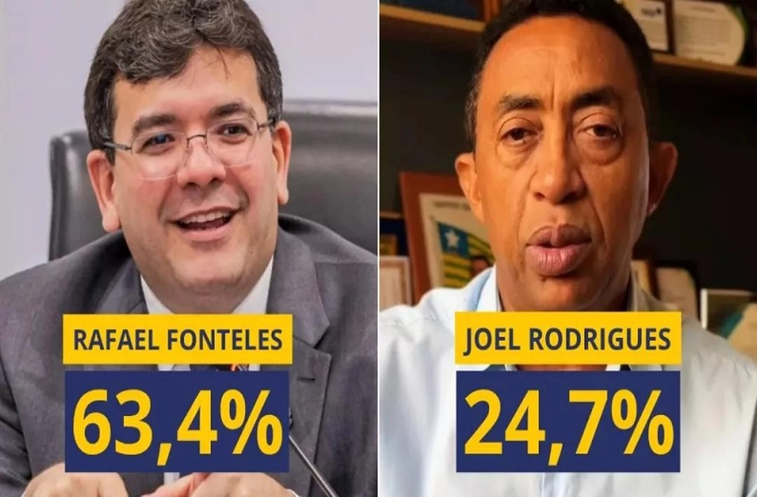 AtlasIntel aponta avanço de Rafael Fonteles no Governo e mudança no cenário do Senado no Piauí