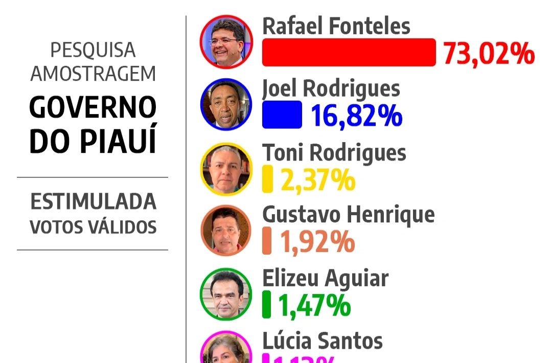 Nova pesquisa aponta Rafael Fonteles com mais de 73% dos votos válidos no Piauí