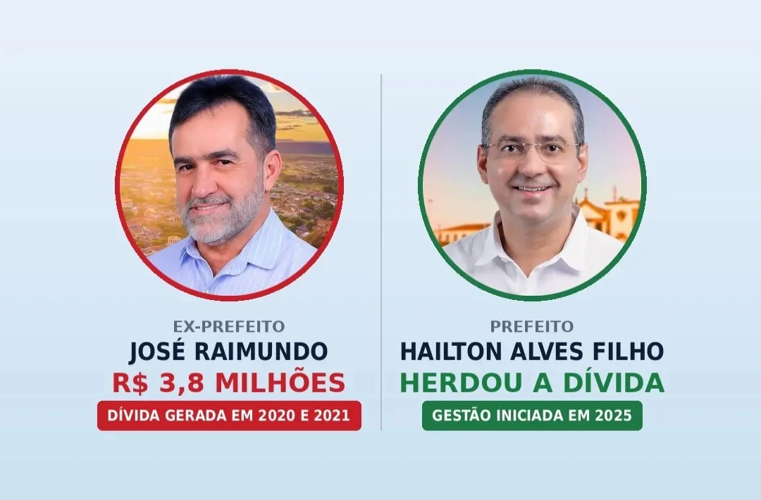 Portal GP1 erra ao atribuir dívida de R$ 3,8 milhões deixada pela gestão do ex-prefeito José Raimundo ao prefeito Hailton