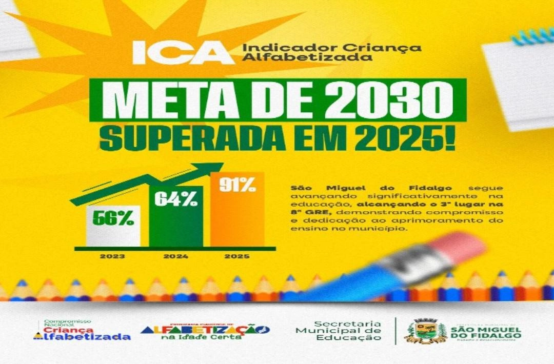 São Miguel do Fidalgo supera meta de alfabetização prevista para 2030 já em 2025