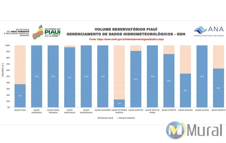 Piauí tem previsão de chuvas intensas com acumulado de até 300 mm nos próximos dias