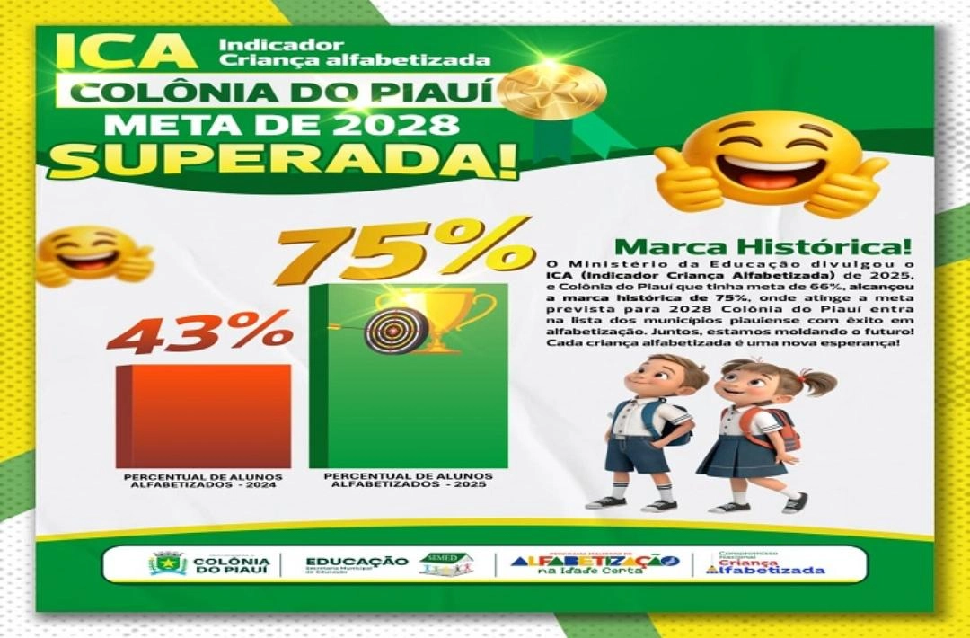 Colônia do Piauí alcança 75% no Indicador Criança Alfabetizada e supera meta prevista para 2028