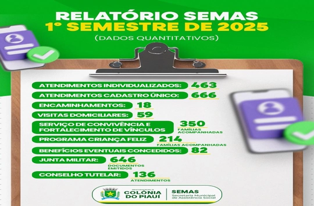 SEMAS fecha primeiro semestre de 2025 com mais de 2 mil atendimentos e resultados expressivos em Colônia do Piauí