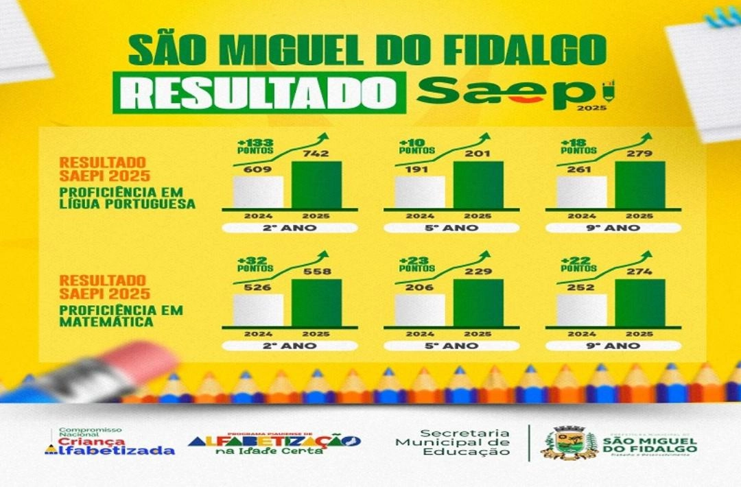 Avanço no Saepi 2025 eleva proficiência de estudantes de São Miguel do Fidalgo