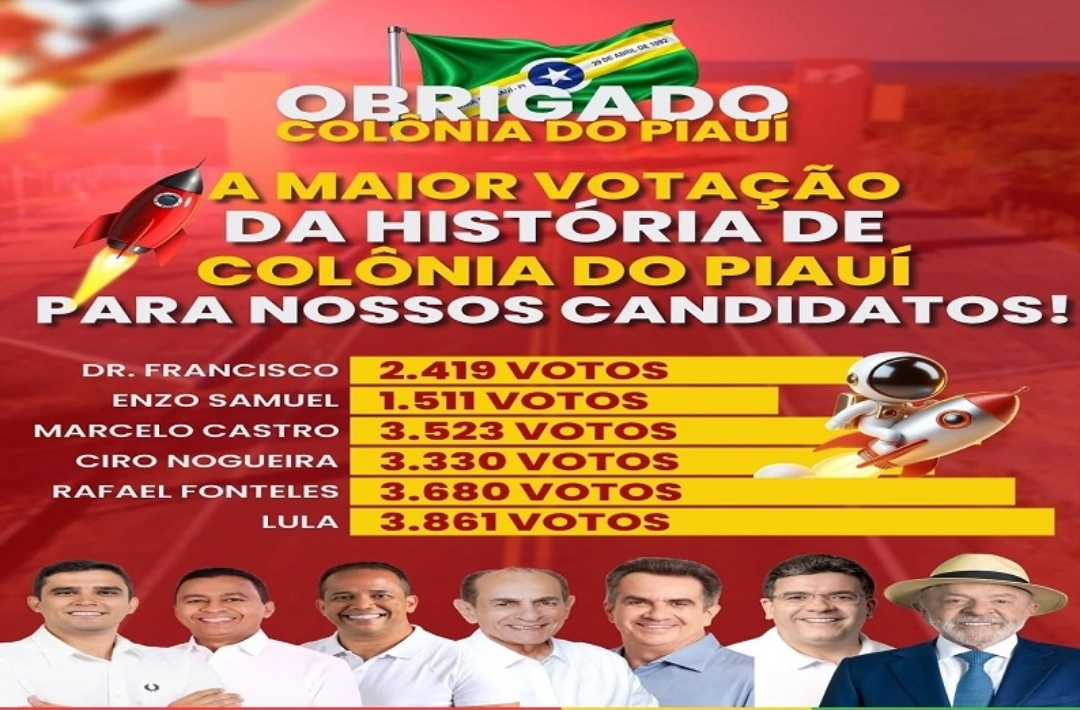 Grupo liderado por Selindo Mauro conquista votação expressiva em Colônia do Piauí