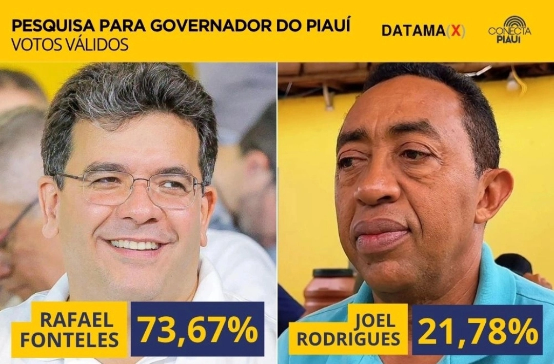 DataMax: Rafael chega a 73,67% dos votos válidos e abre 51 pontos sobre Joel