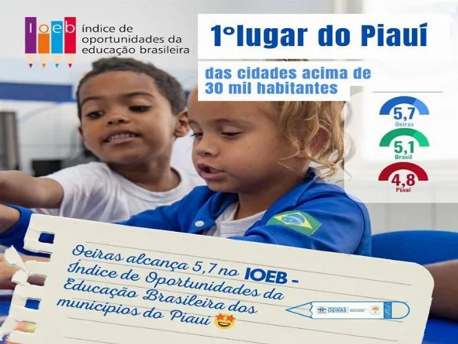 Oeiras conquista 1º lugar do Piauí no Índice de Oportunidades da Educação Brasileira