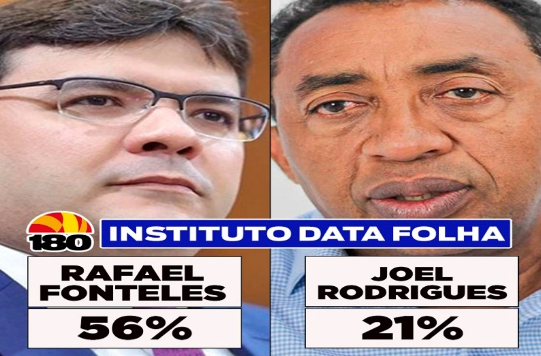 Datafolha: Rafael Fonteles lidera disputa pelo Governo do Piauí com 56%; Joel tem 21%