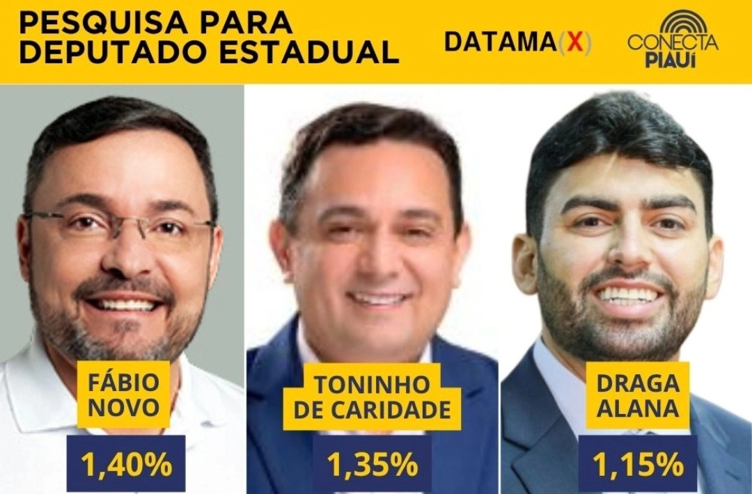 Datamax: Fábio Novo, Toninho de Caridade e Draga Alana lideram para a Alepi
