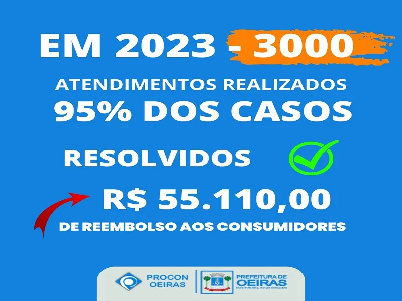 Procon Oeiras registra aumento nos atendimentos e fortalece defesa do consumidor em 2023