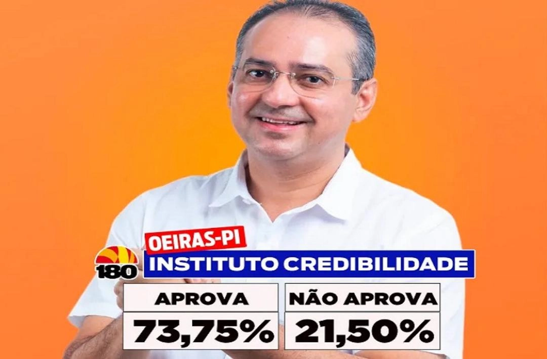 Instituto Credibilidade: Gestão de Dr. Hailton tem 73,75% de aprovação em Oeiras