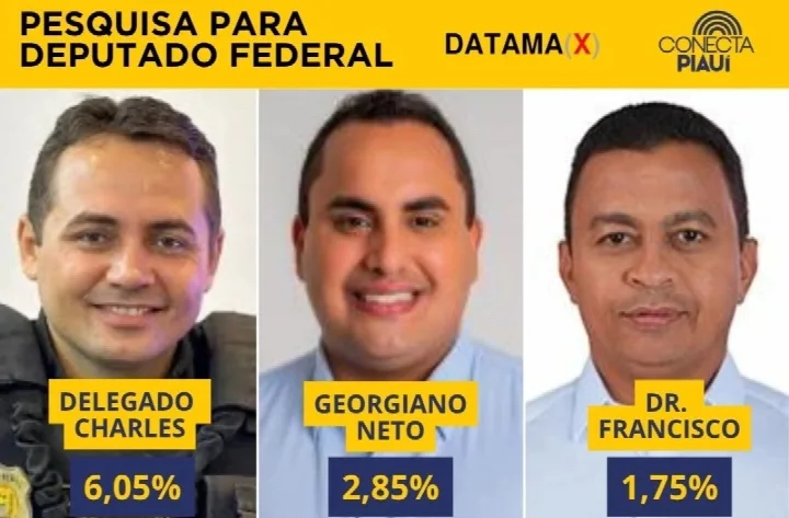 Datamax: Delegado Charles, Georgiano e Dr. Francisco lideram para deputado federal