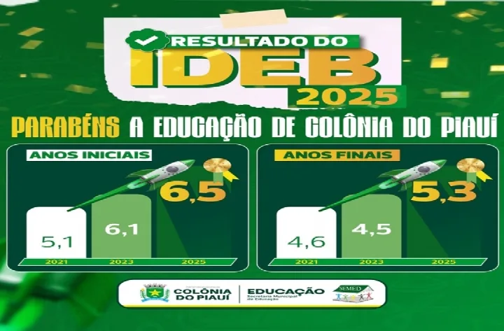 Colônia do Piauí eleva índices do Ideb 2025 nos anos iniciais e nos anos finais do ensino fundamental