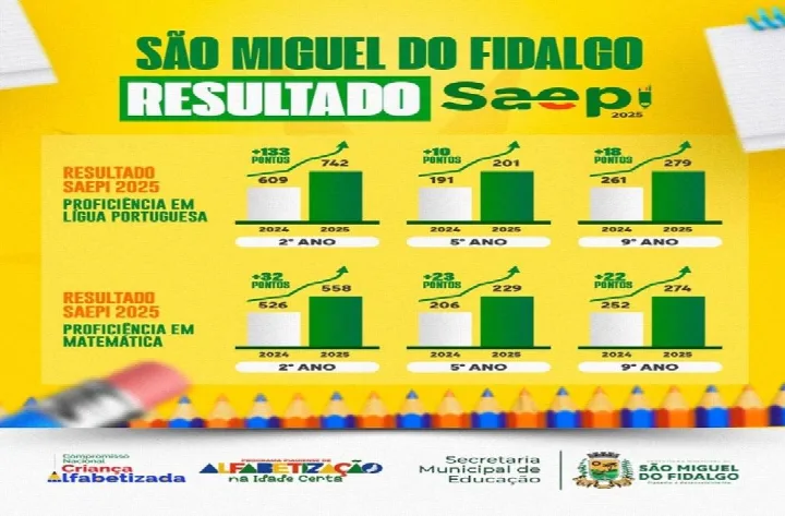 Avanço no Saepi 2025 eleva proficiência de estudantes de São Miguel do Fidalgo