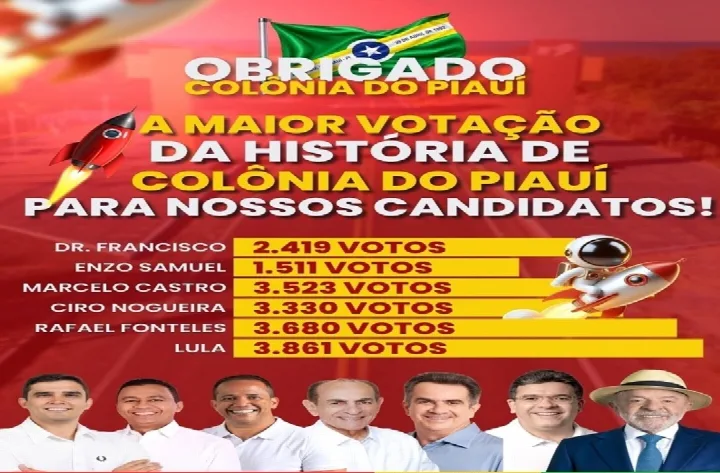 Grupo liderado por Selindo Mauro conquista votação expressiva em Colônia do Piauí