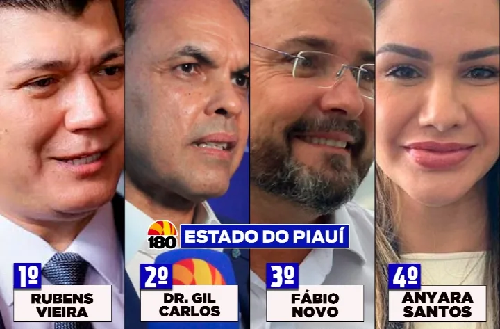 Confira os nomes mais citados para deputado estadual no Piauí em nova pesquisa Datamax