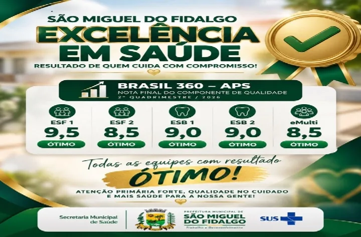 São Miguel do Fidalgo tem todas as equipes da Atenção Primária classificadas como ótimas no Brasil 360
