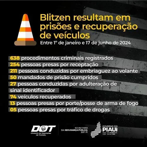 Piauí registra 638 procedimentos criminais em operações de trânsito nos primeiros 6 meses de 2024