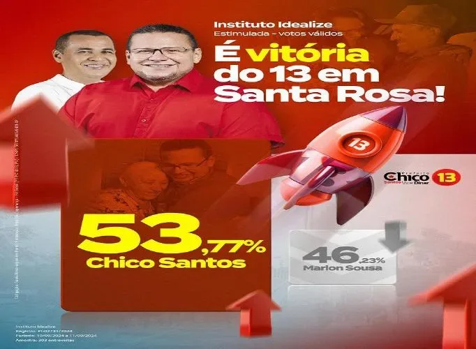Chico Santos lidera pesquisa eleitoral em Santa Rosa do Piauí com 53,77% das intenções de voto