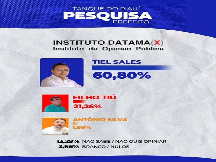 Pesquisa indica forte aprovação e vantagem de Tiel Sales em Tanque do Piauí