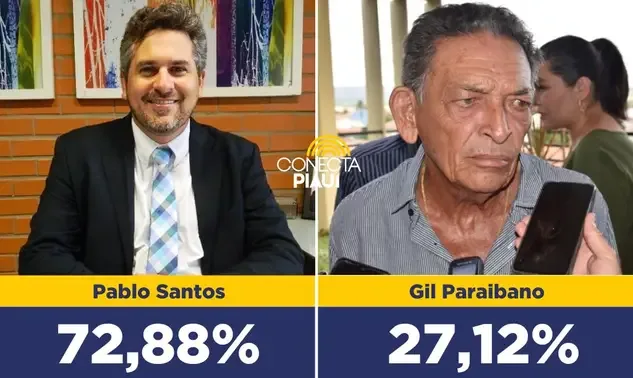 Pablo Santos na liderança com 72,88% das intenções de votos em Picos, diz pesquisa