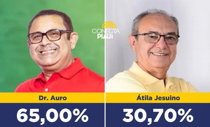 Dr. Auro lidera intenções de voto em Santo Inácio do Piauí com ampla vantagem