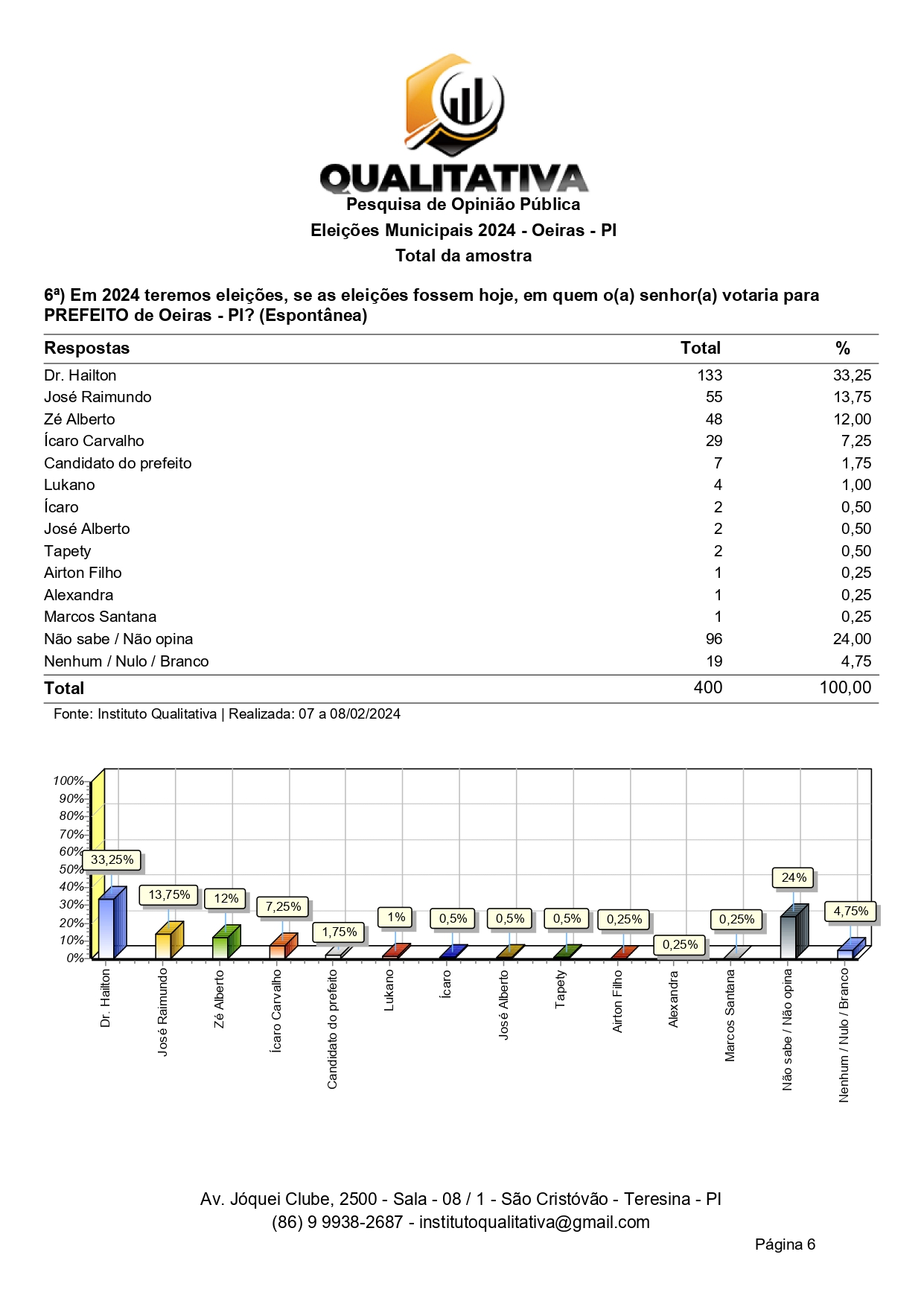 Pesquisa mostra liderança de Dr. Hailton Alves nas intenções de voto para prefeito de Oeiras — imagem 2