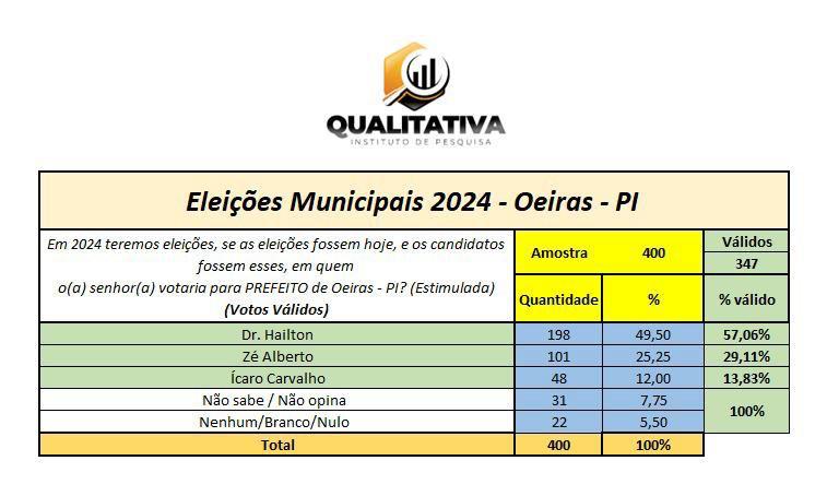 Pesquisa mostra liderança de Dr. Hailton Alves nas intenções de voto para prefeito de Oeiras — imagem 1